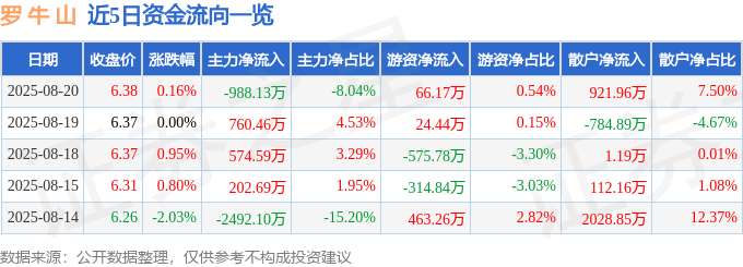 股票行情快报:罗牛山(000735)8月20日主力资金净卖出988.13万元