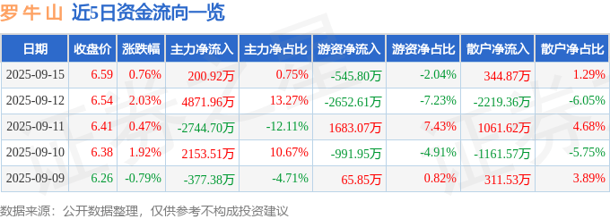 股票行情快报：罗牛山（000735）9月15日主力资金净买入200.92万元