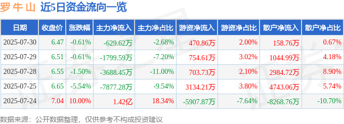 股票行情快报：罗牛山（000735）7月30日主力资金净卖出629.62万元