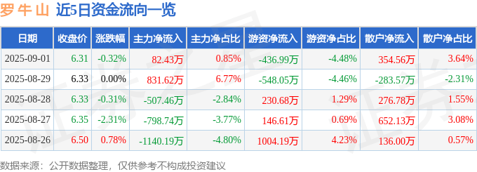 股票行情快报：罗牛山（000735）9月1日主力资金净买入82.43万元