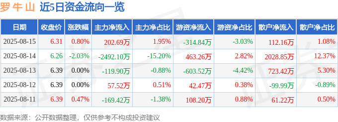 股票行情快报：罗牛山（000735）8月15日主力资金净买入202.69万元