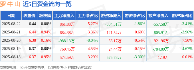 股票行情快报：罗牛山（000735）8月22日主力资金净买入861.88万元