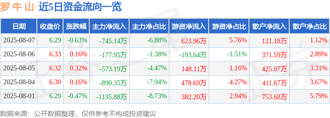 股票行情快报：罗牛山（000735）8月7日主力资金净卖出745.14万元