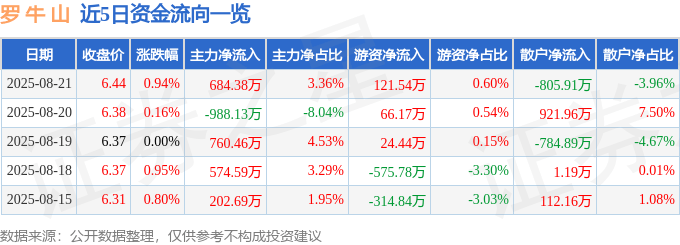 股票行情快报：罗牛山（000735）8月21日主力资金净买入684.38万元