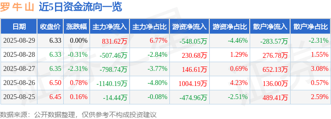 股票行情快报：罗牛山（000735）8月29日主力资金净买入831.62万元