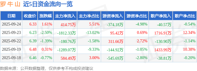 股票行情快报：罗牛山（000735）9月24日主力资金净买入414.75万元