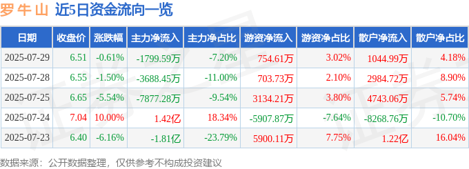 股票行情快报：罗牛山（000735）7月29日主力资金净卖出1799.59万元