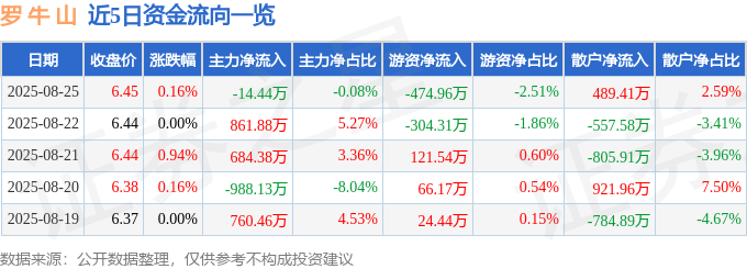 股票行情快报：罗牛山（000735）8月25日主力资金净卖出14.44万元