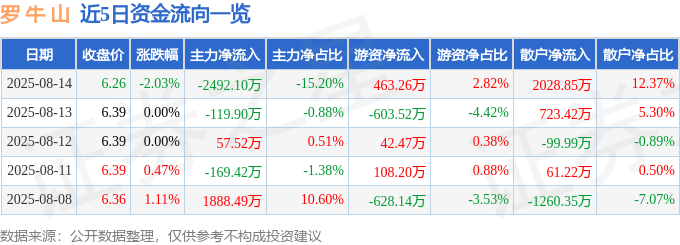 股票行情快报：罗牛山（000735）8月14日主力资金净卖出2492.10万元
