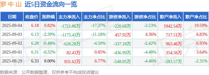 股票行情快报：罗牛山（000735）9月4日主力资金净卖出1721.86万元