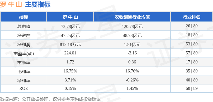 股票行情快报：罗牛山（000735）8月5日主力资金净卖出573.19万元
