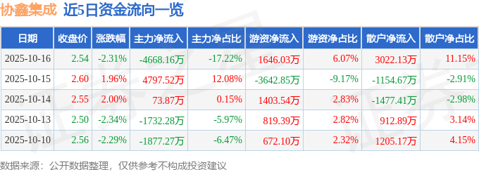 股票行情快报：协鑫集成（002506）10月16日主力资金净卖出4668.16万元