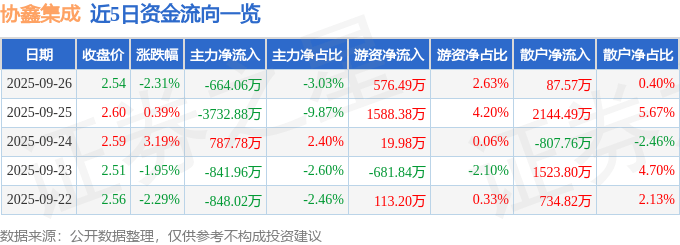 股票行情快报：协鑫集成（002506）9月26日主力资金净卖出664.06万元