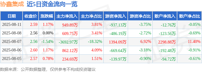 股票行情快报：协鑫集成（002506）8月11日主力资金净买入949.89万元