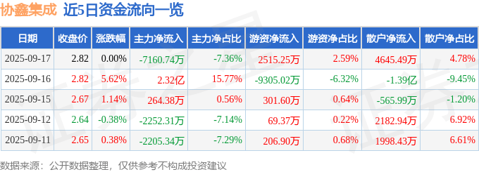 股票行情快报：协鑫集成（002506）9月17日主力资金净卖出7160.74万元