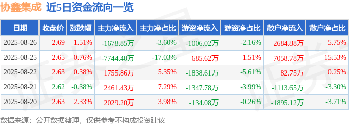 股票行情快报：协鑫集成（002506）8月26日主力资金净卖出1678.85万元