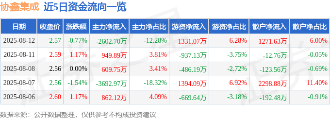 股票行情快报：协鑫集成（002506）8月12日主力资金净卖出2602.70万元