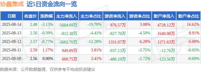 股票行情快报：协鑫集成（002506）8月14日主力资金净卖出5604.69万元