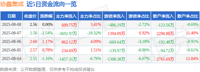 股票行情快报:协鑫集成(002506)8月8日主力资金净买入609.75万元