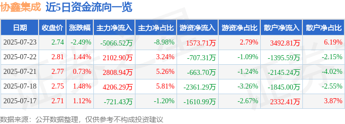 股票行情快报：协鑫集成（002506）7月23日主力资金净卖出5066.52万元