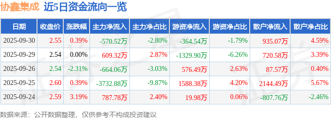 股票行情快报：协鑫集成（002506）9月30日主力资金净卖出570.52万元