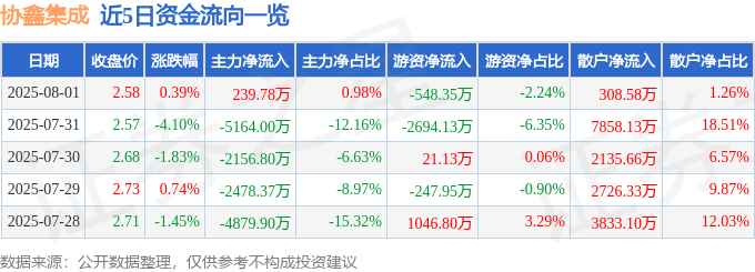 股票行情快报：协鑫集成（002506）8月1日主力资金净买入239.78万元