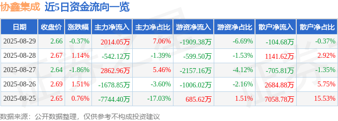 股票行情快报：协鑫集成（002506）8月29日主力资金净买入2014.05万元