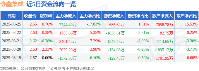 股票行情快报：协鑫集成（002506）8月25日主力资金净卖出7744.40万元
