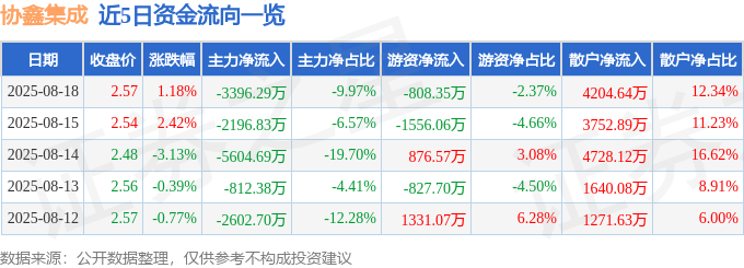 股票行情快报：协鑫集成（002506）8月18日主力资金净卖出3396.29万元