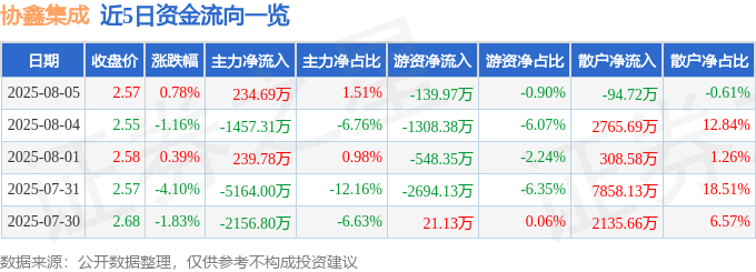 股票行情快报：协鑫集成（002506）8月5日主力资金净买入234.69万元