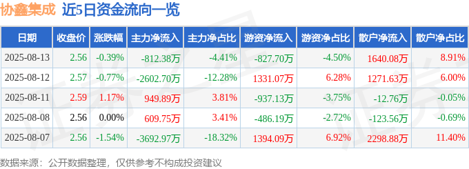 股票行情快报：协鑫集成（002506）8月13日主力资金净卖出812.38万元