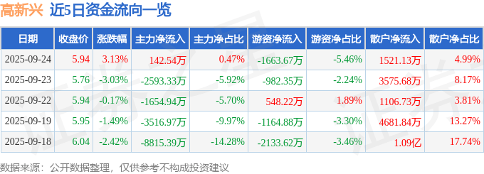 股票行情快报：高新兴（300098）9月24日主力资金净买入142.54万元