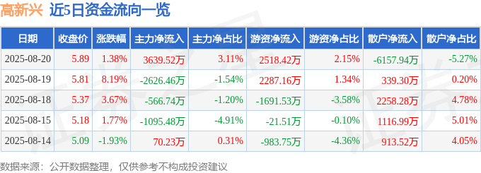 股票行情快报：高新兴（300098）8月20日主力资金净买入3639.52万元
