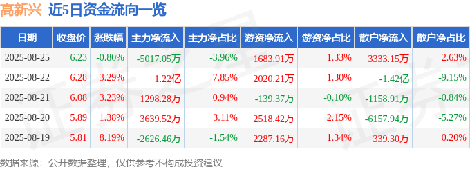 股票行情快报：高新兴（300098）8月25日主力资金净卖出5017.05万元