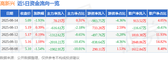 股票行情快报：高新兴（300098）8月14日主力资金净买入70.23万元