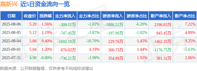 股票行情快报：高新兴（300098）8月6日主力资金净卖出309.51万元