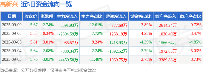 股票行情快报：高新兴（300098）9月9日主力资金净卖出3391.93万元