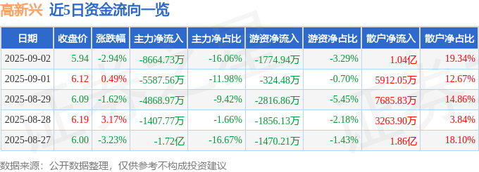 股票行情快报：高新兴（300098）9月2日主力资金净卖出8664.73万元