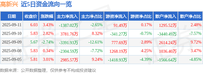 股票行情快报：高新兴（300098）9月11日主力资金净卖出1387.02万元
