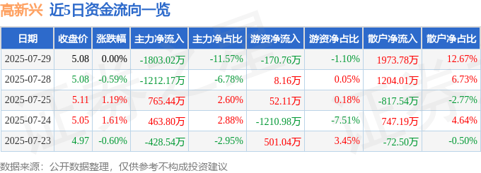 股票行情快报：高新兴（300098）7月29日主力资金净卖出1803.02万元