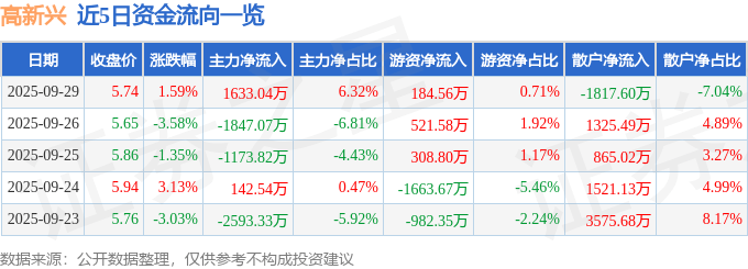 股票行情快报：高新兴（300098）9月29日主力资金净买入1633.04万元