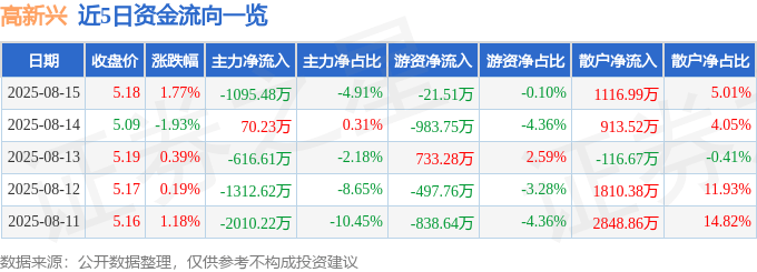 股票行情快报：高新兴（300098）8月15日主力资金净卖出1095.48万元