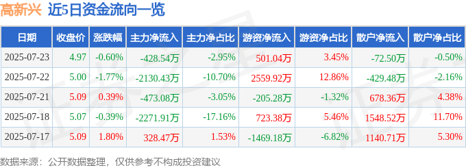 股票行情快报：高新兴（300098）7月23日主力资金净卖出428.54万元