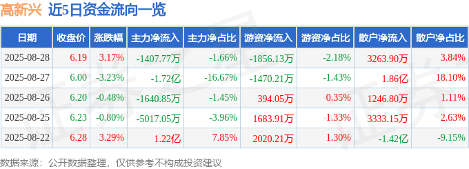 股票行情快报：高新兴（300098）8月28日主力资金净卖出1407.77万元