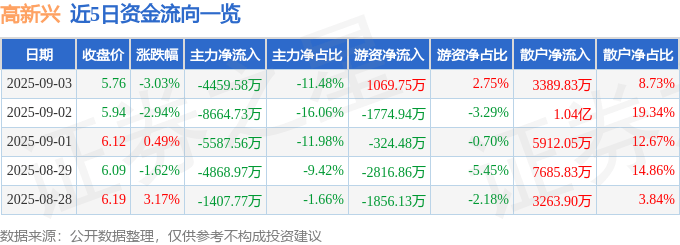 股票行情快报：高新兴（300098）9月3日主力资金净卖出4459.58万元