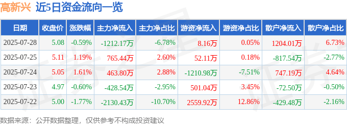 股票行情快报：高新兴（300098）7月28日主力资金净卖出1212.17万元