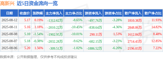 股票行情快报：高新兴（300098）8月12日主力资金净卖出1312.62万元