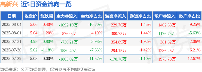 股票行情快报：高新兴（300098）8月4日主力资金净卖出1692.10万元