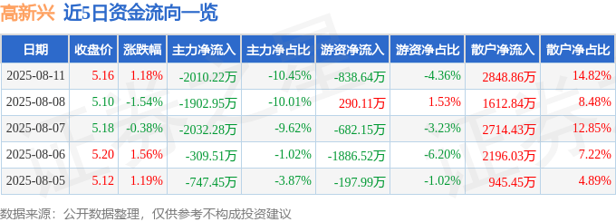 股票行情快报：高新兴（300098）8月11日主力资金净卖出2010.22万元