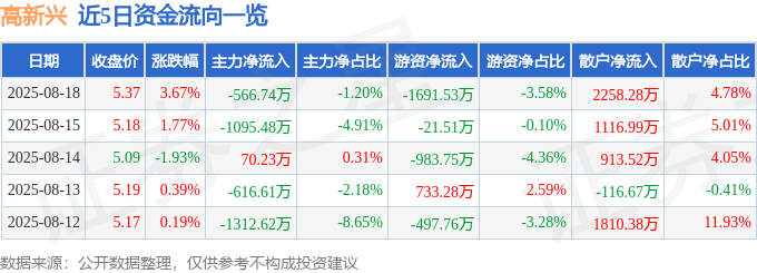 股票行情快报：高新兴（300098）8月18日主力资金净卖出566.74万元